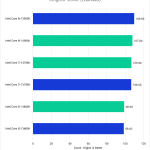 Bar Chart of LongGOP Score in Pugetbench v 0.98.2 for Adobe Premiere Pro v 23.6.0, showing Intel's 14th Gen and 13th Gen CPUs.