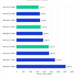 Bar Chart of Source Code Compilation time (s) of the Unreal Engine v 5.2, showing Intel's 14th and13th Gen CPUs and AMD's Ryzen 7000-series CPUs.